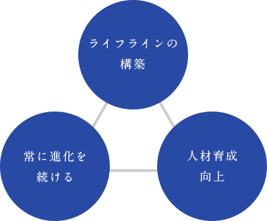 ライフラインの構築×常に進化を続ける×人材育成向上